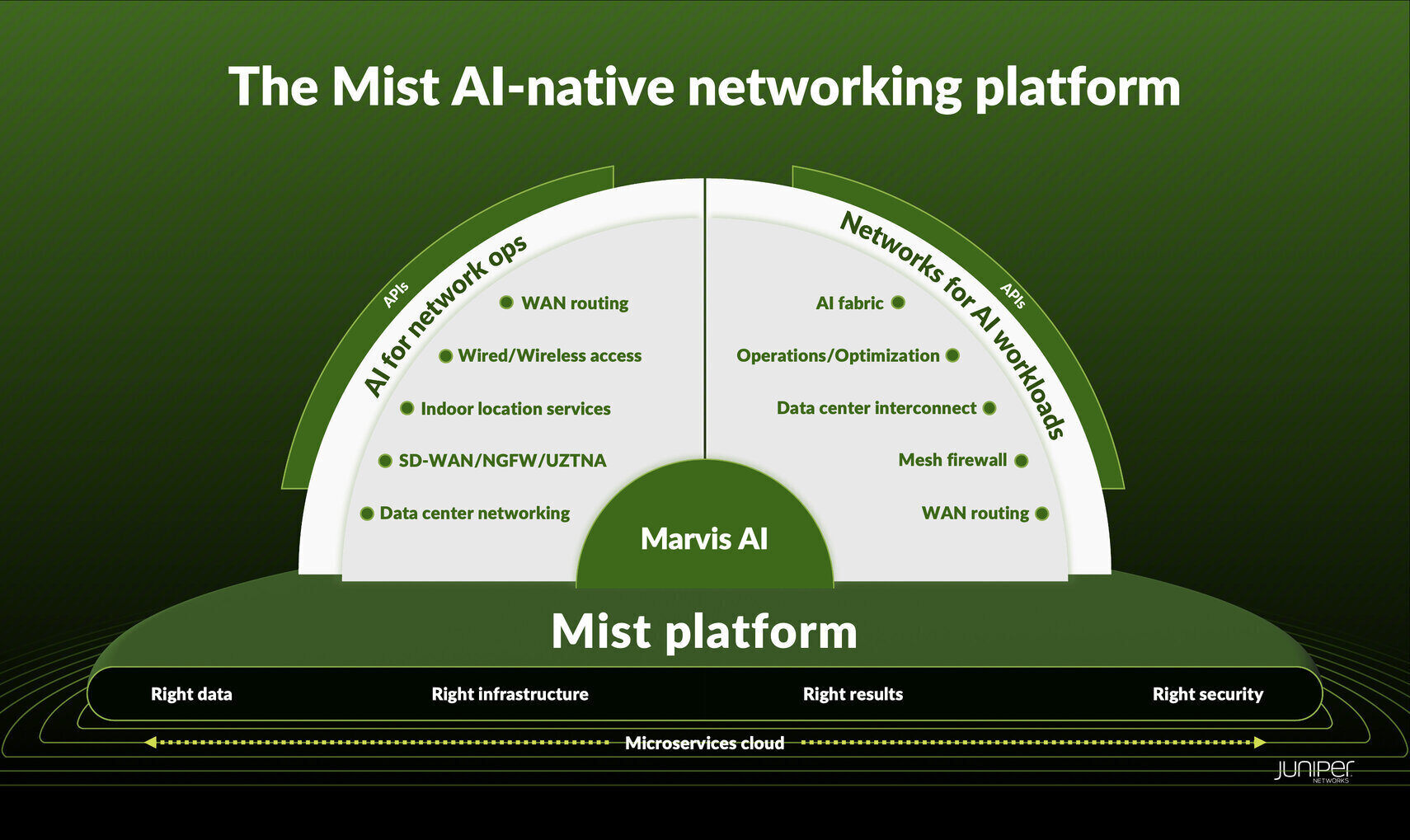 Mist AI